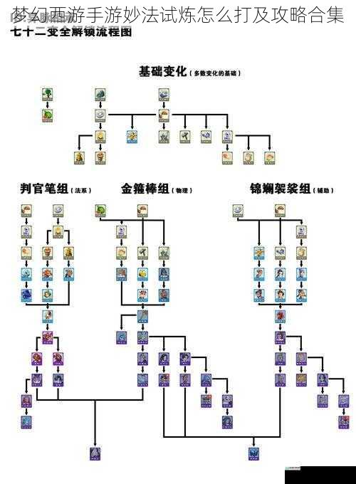 梦幻西游手游妙法试炼怎么打及攻略合集