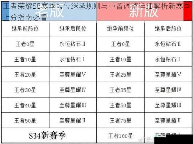 王者荣耀S8赛季段位继承规则与重置调整详细解析新赛季上分指南必看