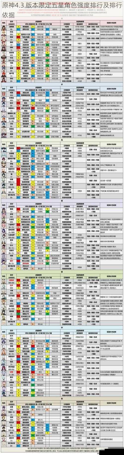 原神4.3 版本限定五星角色强度排行及排行依据