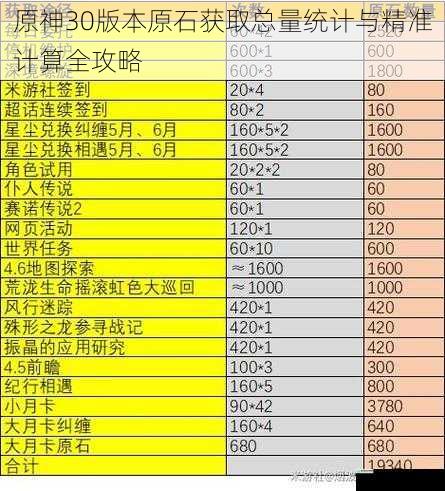 原神30版本原石获取总量统计与精准计算全攻略