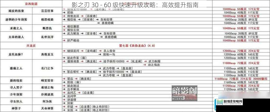 影之刃 30 - 60 级快速升级攻略：高效提升指南