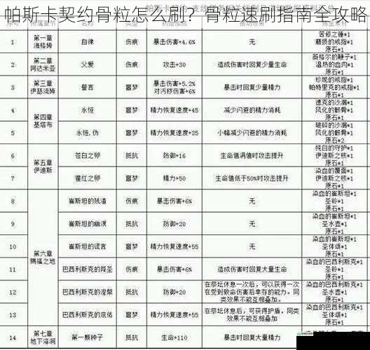 帕斯卡契约骨粒怎么刷？骨粒速刷指南全攻略