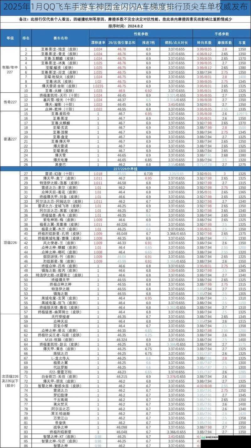 2025年1月QQ飞车手游车神团金闪闪A车梯度排行顶尖车单权威发布