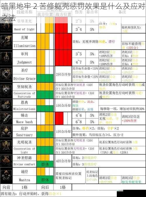 暗黑地牢 2 苦修躯壳惩罚效果是什么及应对之法