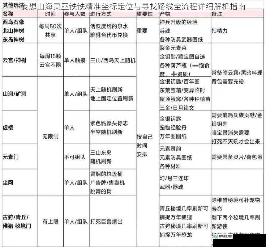 妄想山海灵巫铁铁精准坐标定位与寻找路线全流程详细解析指南